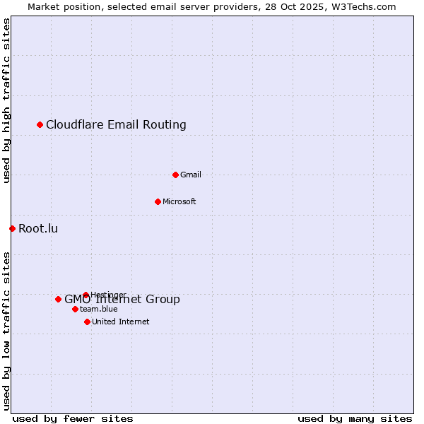 Market position of GMO Internet Group vs. Cloudflare Email Routing vs. Root.lu