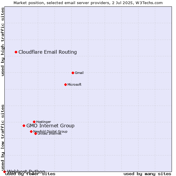 Market position of GMO Internet Group vs. Cloudflare Email Routing vs. Webhost Python