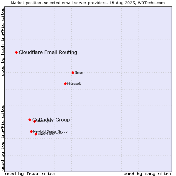 Market position of GoDaddy Group vs. Cloudflare Email Routing