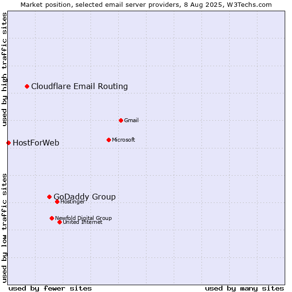 Market position of GoDaddy Group vs. Cloudflare Email Routing vs. HostForWeb