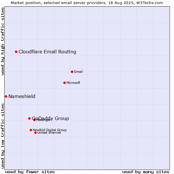 Market position of GoDaddy Group vs. Cloudflare Email Routing vs. Nameshield