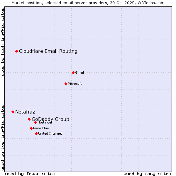 Market position of GoDaddy Group vs. Cloudflare Email Routing vs. Netafraz
