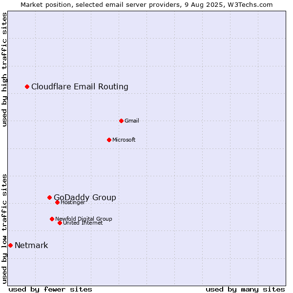 Market position of GoDaddy Group vs. Cloudflare Email Routing vs. Netmark