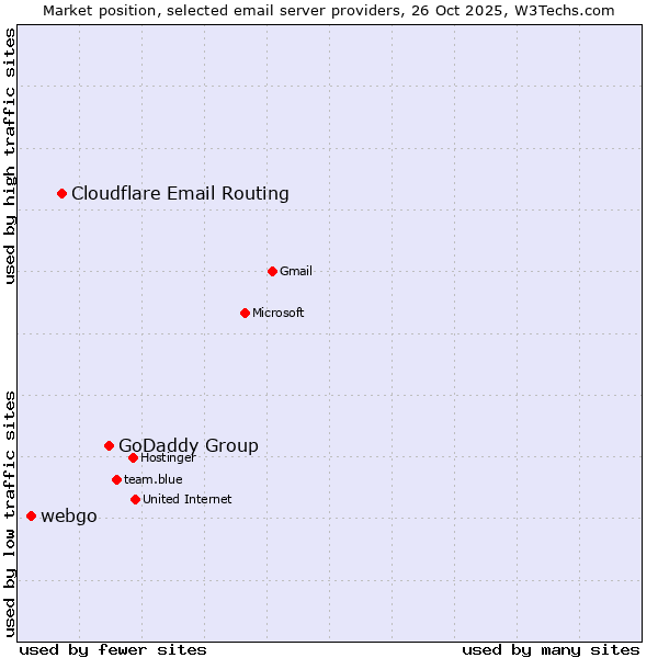 Market position of GoDaddy Group vs. Cloudflare Email Routing vs. webgo
