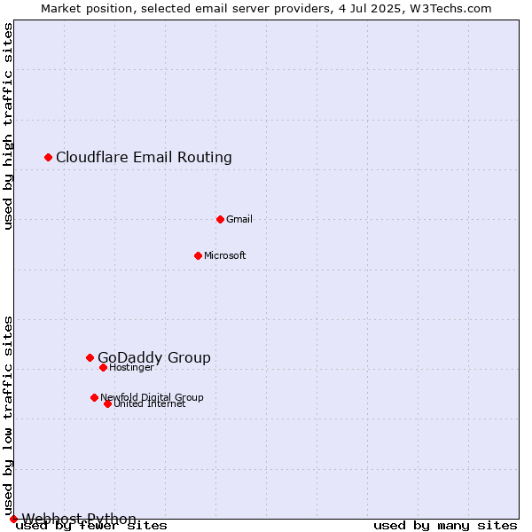 Market position of GoDaddy Group vs. Cloudflare Email Routing vs. Webhost Python