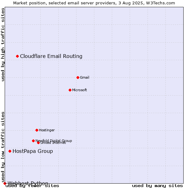 Market position of Cloudflare Email Routing vs. HostPapa Group vs. Webhost Python