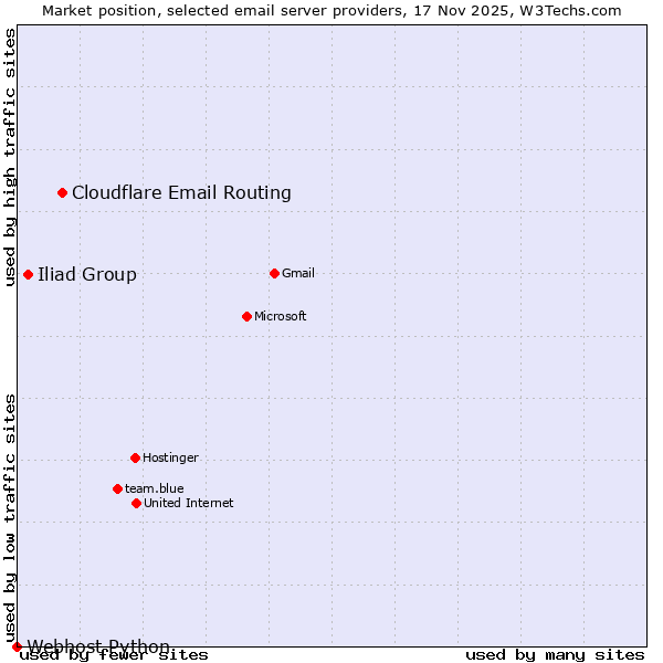 Market position of Cloudflare Email Routing vs. Iliad Group vs. Webhost Python