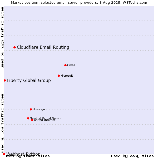 Market position of Cloudflare Email Routing vs. Liberty Global Group vs. Webhost Python