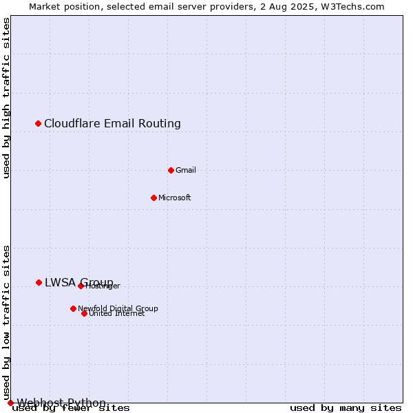 Market position of LWSA Group vs. Cloudflare Email Routing vs. Webhost Python