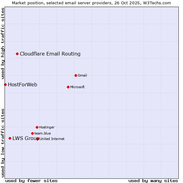 Market position of Cloudflare Email Routing vs. LWS Group vs. HostForWeb