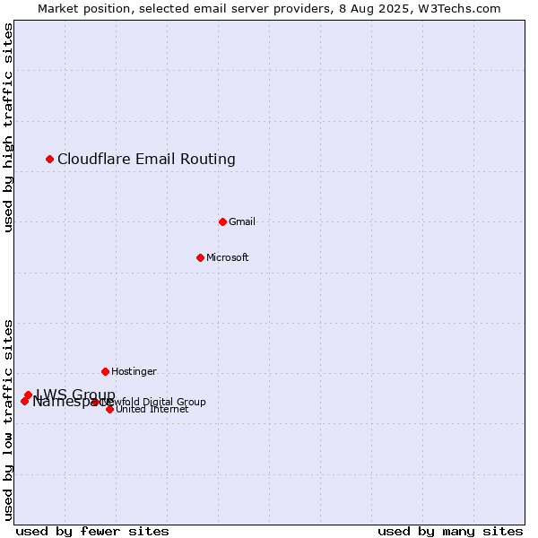 Market position of Cloudflare Email Routing vs. LWS Group vs. Namespace