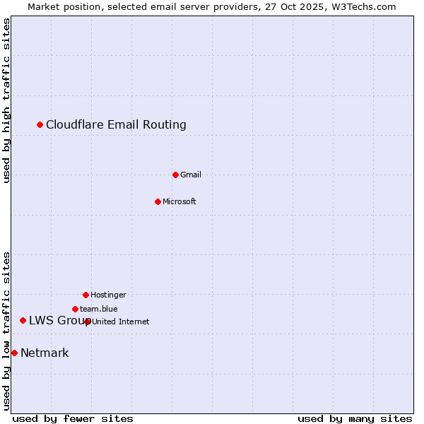 Market position of Cloudflare Email Routing vs. LWS Group vs. Netmark