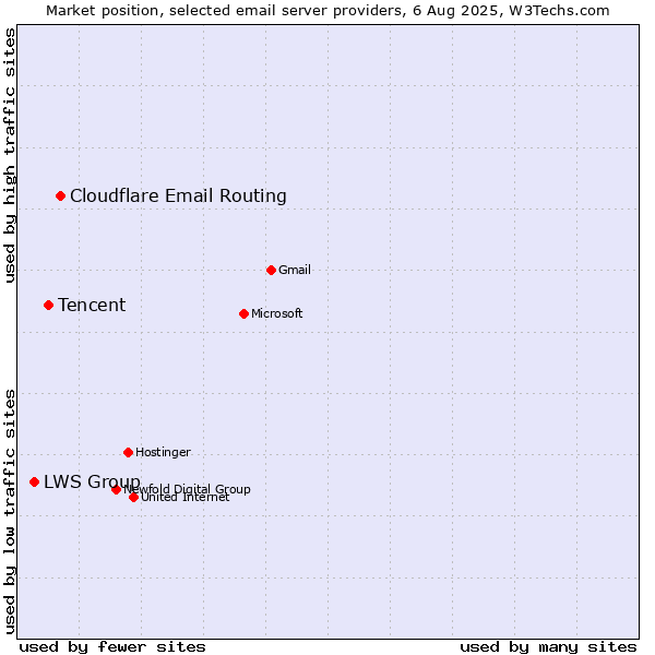 Market position of Cloudflare Email Routing vs. Tencent vs. LWS Group