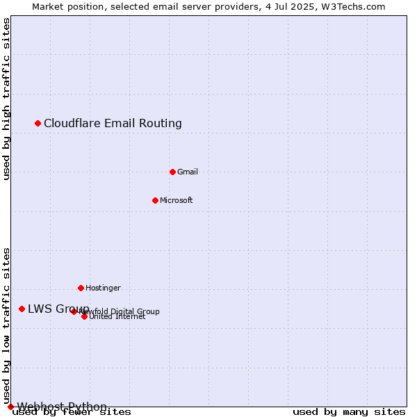 Market position of Cloudflare Email Routing vs. LWS Group vs. Webhost Python