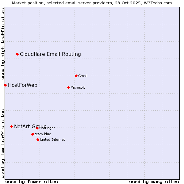 Market position of Cloudflare Email Routing vs. NetArt Group vs. HostForWeb