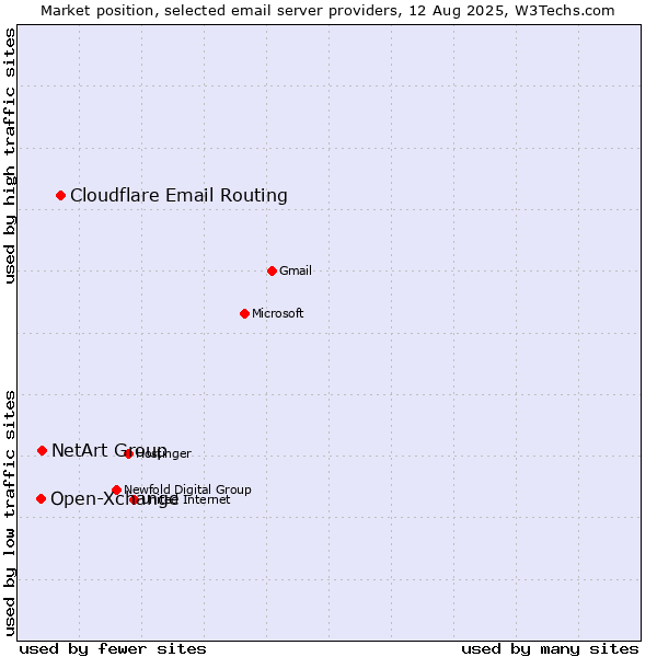 Market position of Cloudflare Email Routing vs. NetArt Group vs. Open-Xchange
