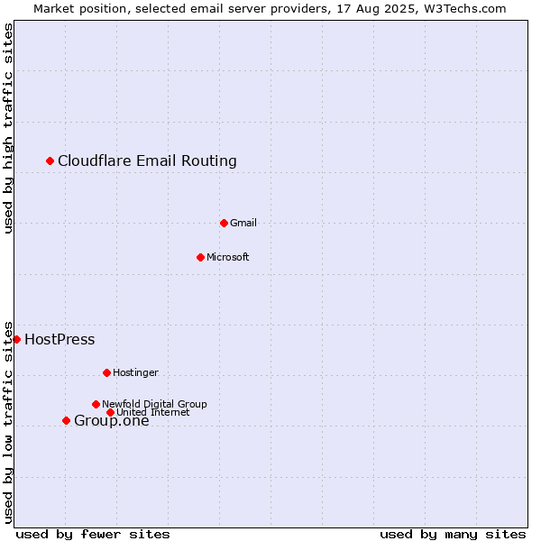 Market position of Group.one vs. Cloudflare Email Routing vs. HostPress