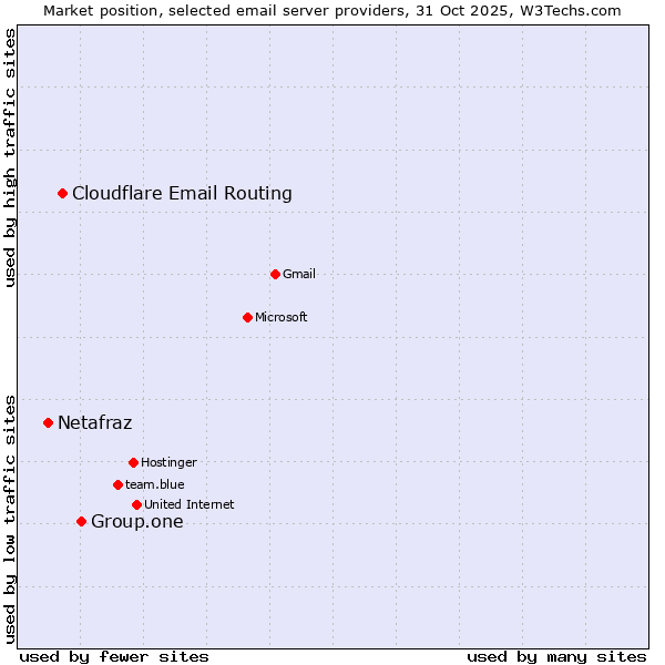 Market position of Group.one vs. Cloudflare Email Routing vs. Netafraz