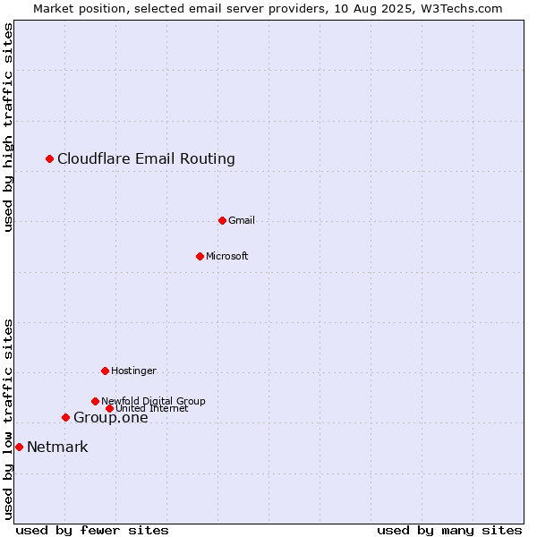 Market position of Group.one vs. Cloudflare Email Routing vs. Netmark