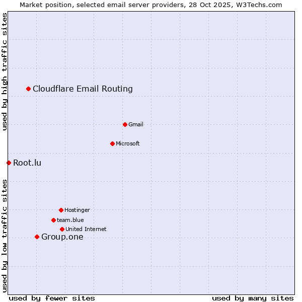 Market position of Group.one vs. Cloudflare Email Routing vs. Root.lu