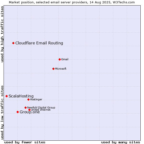 Market position of Group.one vs. Cloudflare Email Routing vs. ScalaHosting