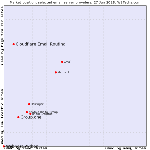 Market position of Group.one vs. Cloudflare Email Routing vs. Webhost Python