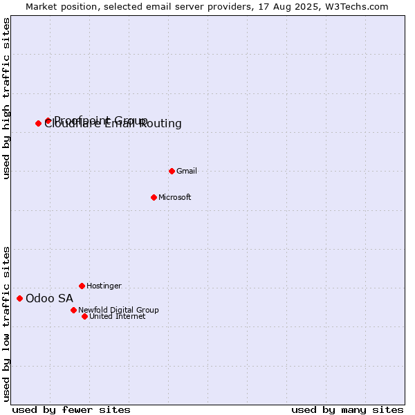 Market position of Proofpoint Group vs. Cloudflare Email Routing vs. Odoo SA