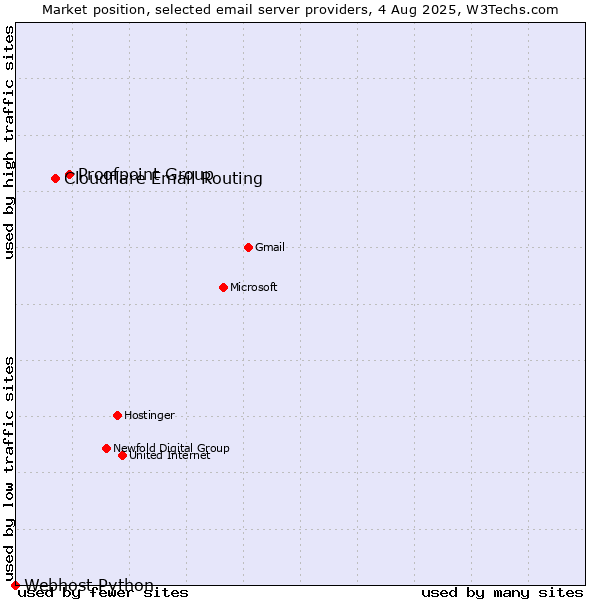 Market position of Proofpoint Group vs. Cloudflare Email Routing vs. Webhost Python