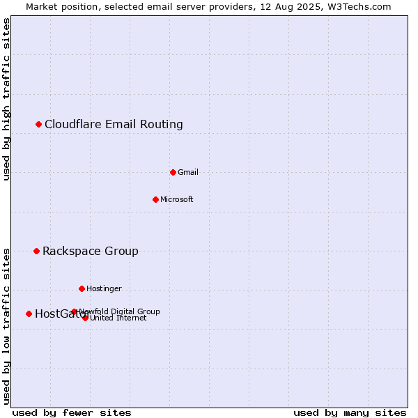 Market position of Cloudflare Email Routing vs. Rackspace Group vs. HostGator