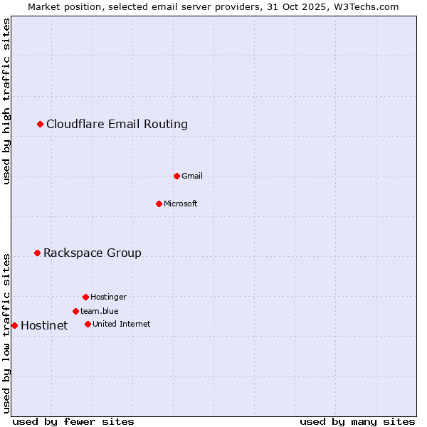 Market position of Cloudflare Email Routing vs. Rackspace Group vs. Hostinet