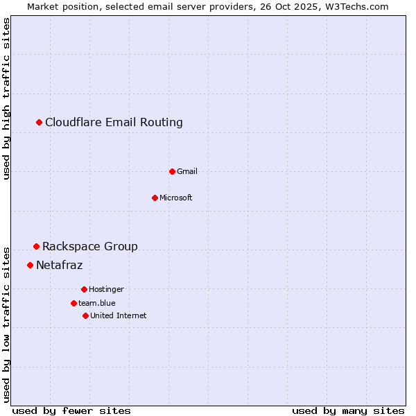 Market position of Cloudflare Email Routing vs. Rackspace Group vs. Netafraz
