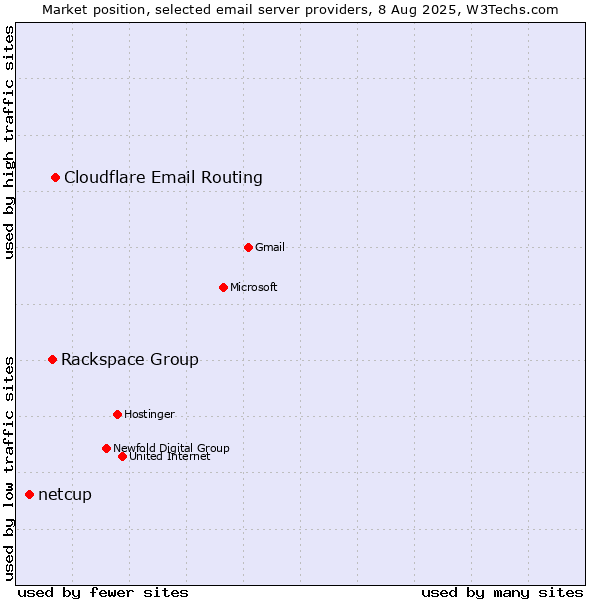 Market position of Cloudflare Email Routing vs. Rackspace Group vs. netcup