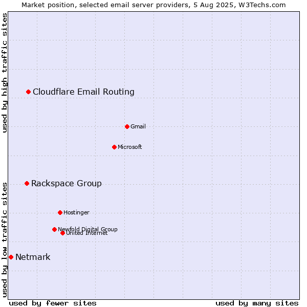 Market position of Cloudflare Email Routing vs. Rackspace Group vs. Netmark