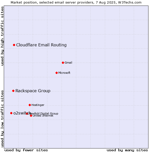 Market position of Cloudflare Email Routing vs. Rackspace Group vs. o2switch