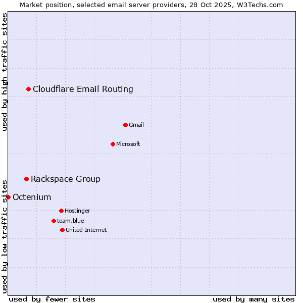 Market position of Cloudflare Email Routing vs. Rackspace Group vs. Octenium