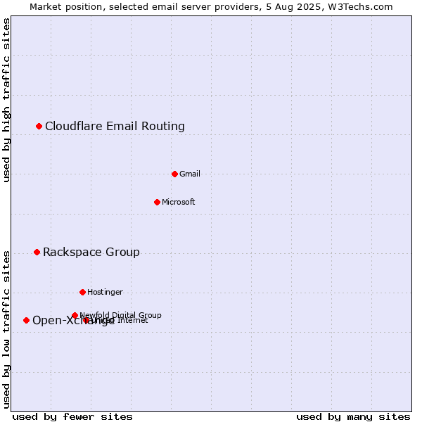 Market position of Cloudflare Email Routing vs. Rackspace Group vs. Open-Xchange