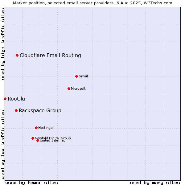 Market position of Cloudflare Email Routing vs. Rackspace Group vs. Root.lu