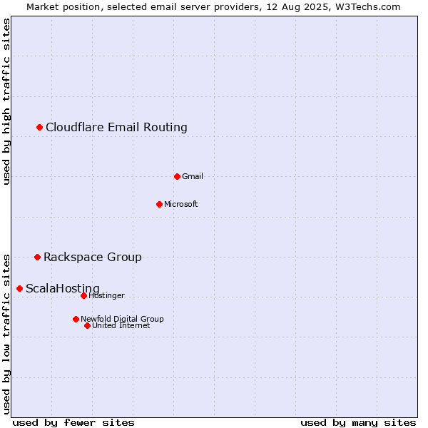 Market position of Cloudflare Email Routing vs. Rackspace Group vs. ScalaHosting