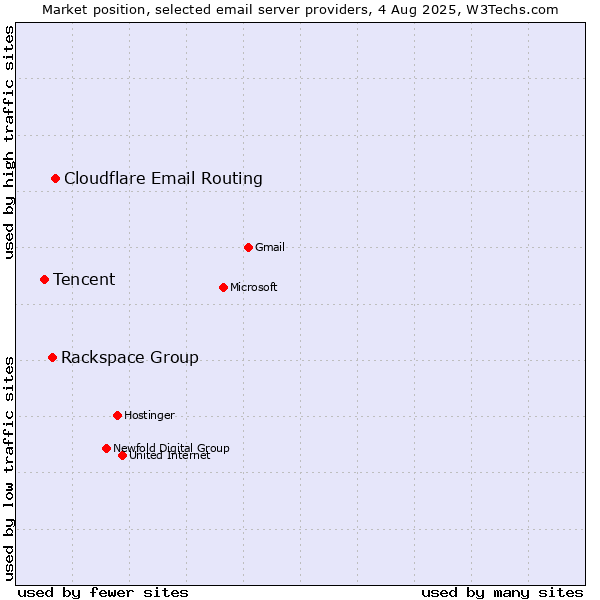 Market position of Cloudflare Email Routing vs. Rackspace Group vs. Tencent