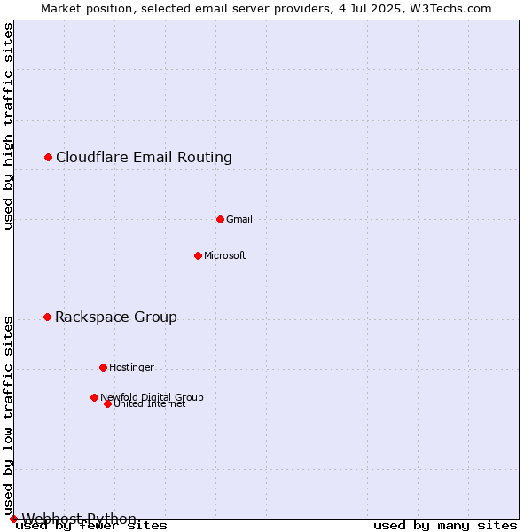 Market position of Cloudflare Email Routing vs. Rackspace Group vs. Webhost Python