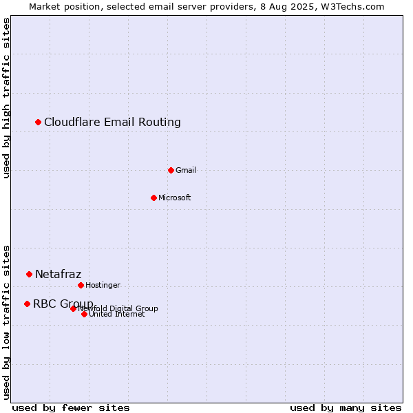 Market position of Cloudflare Email Routing vs. Netafraz vs. RBC Group