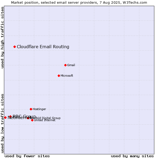 Market position of Cloudflare Email Routing vs. RBC Group vs. Netinternet