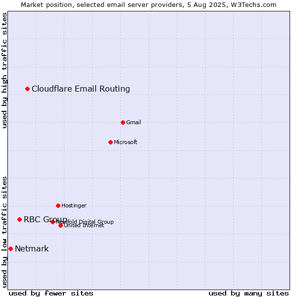 Market position of Cloudflare Email Routing vs. RBC Group vs. Netmark