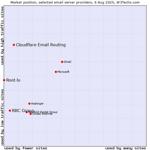 Market position of Cloudflare Email Routing vs. RBC Group vs. Root.lu