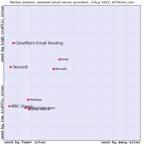 Market position of Cloudflare Email Routing vs. Tencent vs. RBC Group