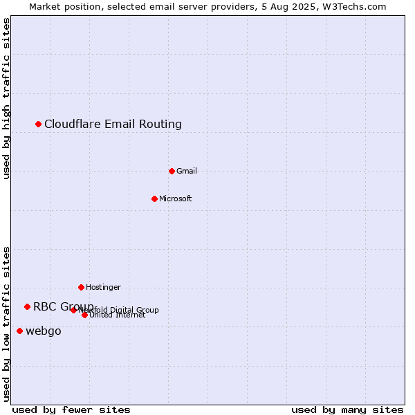 Market position of Cloudflare Email Routing vs. RBC Group vs. webgo