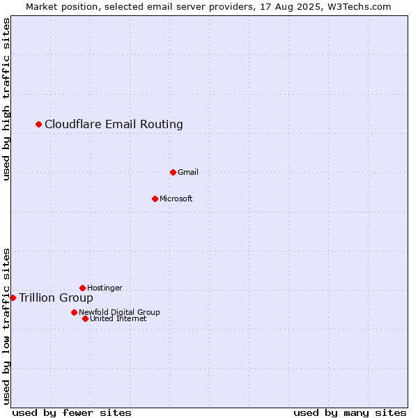 Market position of Cloudflare Email Routing vs. Trillion Group