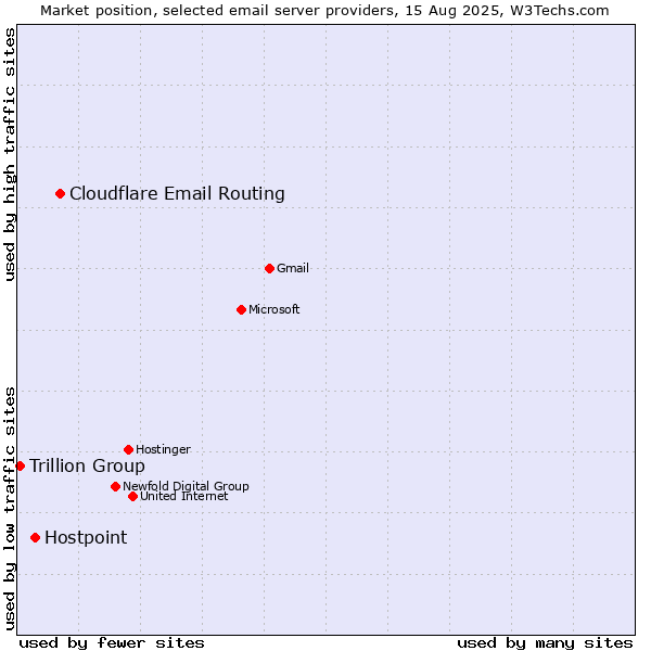 Market position of Cloudflare Email Routing vs. Hostpoint vs. Trillion Group