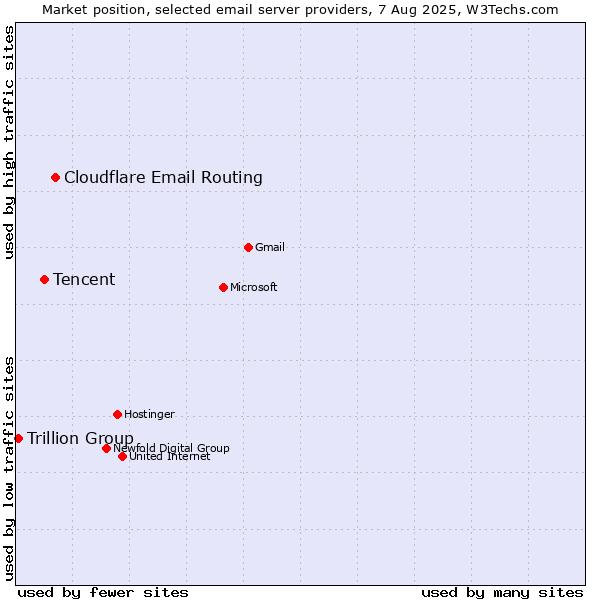 Market position of Cloudflare Email Routing vs. Tencent vs. Trillion Group