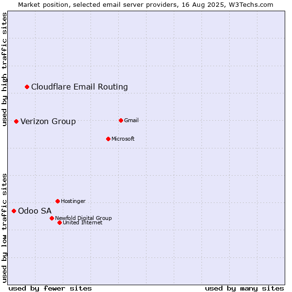 Market position of Cloudflare Email Routing vs. Verizon Group vs. Odoo SA